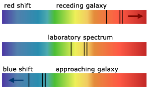 Doppler effect - red & blue shift  spectra