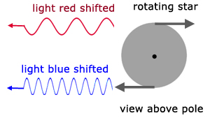 Doppler effect - red & blue shift as a result of rotation