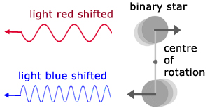 Doppler effect - red & blue shift for a binary star
