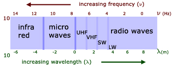 electromagnetic spectrum - IR to radio waves