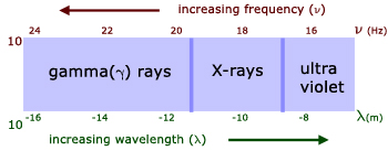 electromagnetic spectrum - UV to gamma rays