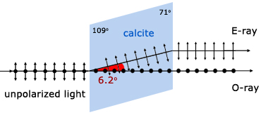 double refraction through calcite