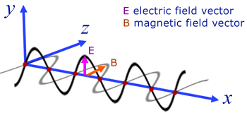 E and B vectors for a light wave