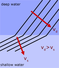 refraction of water waves