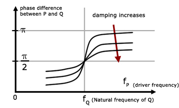 Barton's pendulums - phase difference vs driver frequency