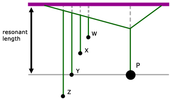 Barton's pendulums - diagram #1