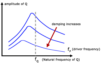 Barton's pendulums - amplitude and frequency