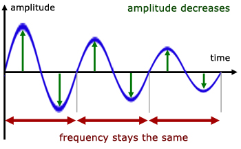 a damped oscillation