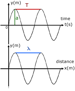 sinusoidal graphs of time and distance
