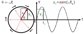 explanation of sine wave equation