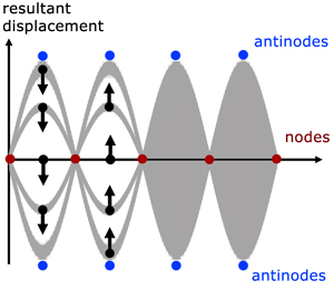 nodes and antinodes