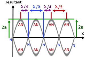 nodes and antinodes - relative position