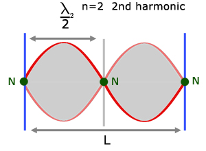the second harmonic