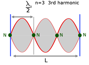 the 3rd harmonic