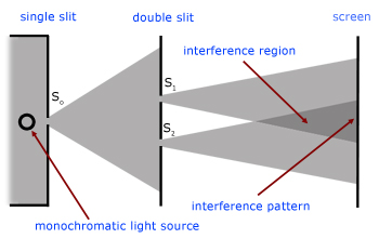 Young's Slits apparatus