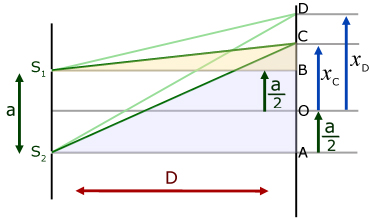 Young's Slits theory behaviour