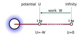 definition of gravitational potential