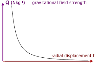variation of gravitational field strength with radial distance