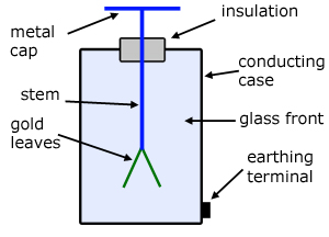 the gold-leaf electroscope