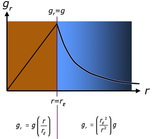 g vs r graph