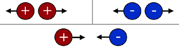 electrostatics law charges unlike fields attract repel while electrostatic levelphysicstutor