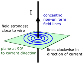 magnetic field around a straight wire