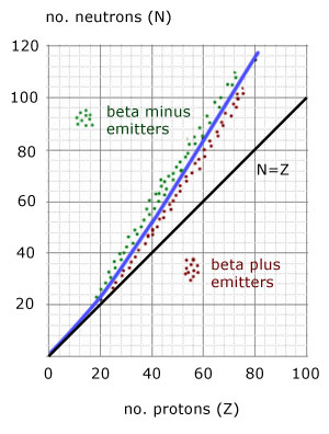 Nuclear Stability Chart