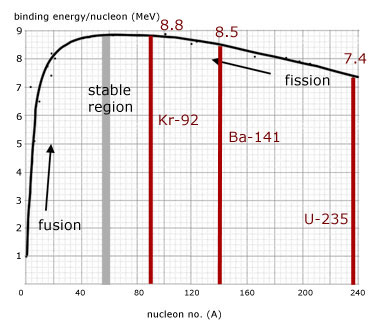 fission and binding energy