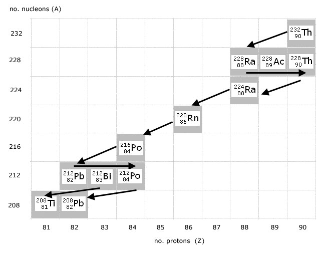 Nuclear Stability Chart