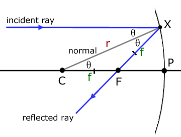 proof of r equals 2f for a concave mirror
