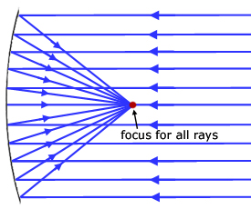 ray diagram for a parabolic mirror
