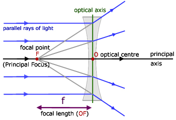 ray diagram for a concave lens