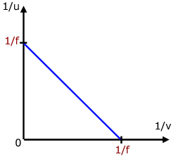 graph of 1/u against 1/v for a convex lens
