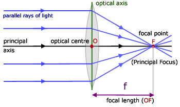 ray diagram for a convex lens