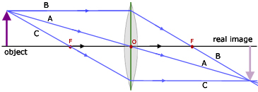 construction rays for a convex lens