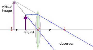 object between f and the lens