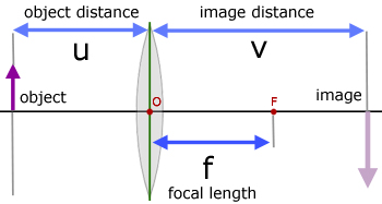 lens equation - u,v and f distances 