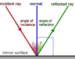 the angle of incidence equals the angle of reflection