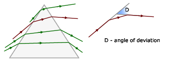 deviation angle in a prism