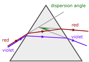 prism dispersion - diagram