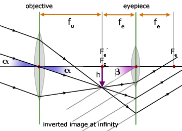 galilean telescope ray diagram