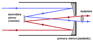 ray diagram for a Cassegrain telescope