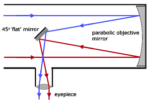 telescope ray diagram