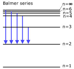 The Balmer Series
