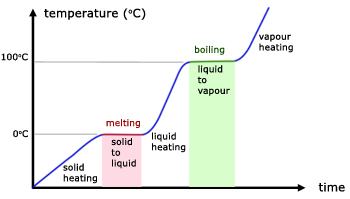 temperature-time graph of ice melting to vapour