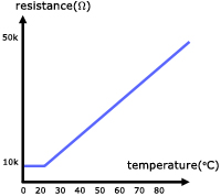 restance vs temperature graph
