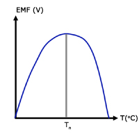 thermoelectric effect graph