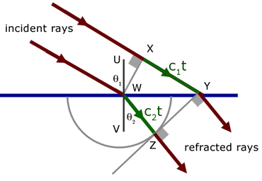 Huygens' Construction showing refraction