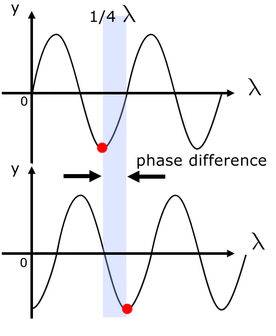 phase difference