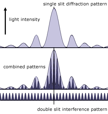 modulated single slit  diffraction pattern with interference pattern